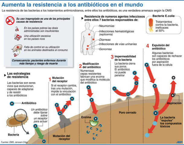 herbicidas resistencia antibióticos