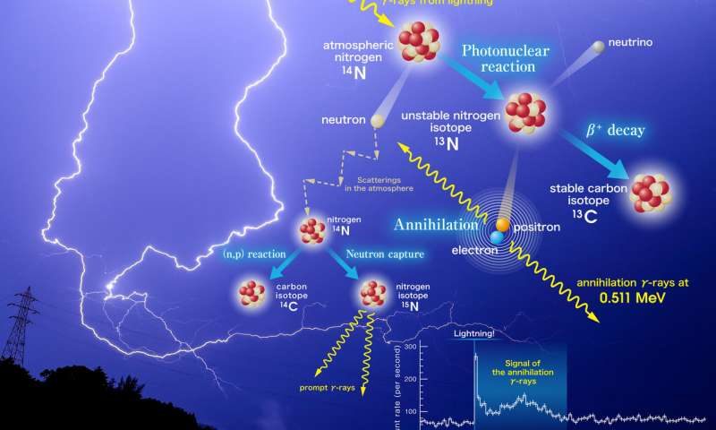 Procesos nucleares en tormentas
