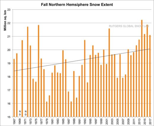 En los últimos 50 años la extensión de nieve y hielo sigue creciendo en el hemisferio norte