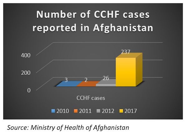 CCHF cases Afghanistan