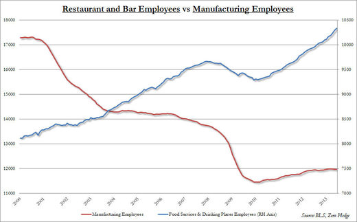 service vs manufacturing jobs