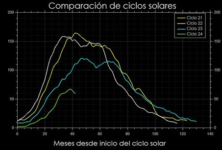 comparacion ciclos solares