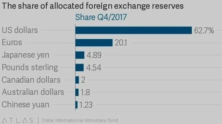 foreign exchange reserves