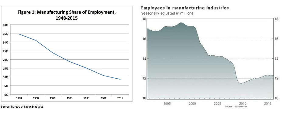 US manufacturing decline