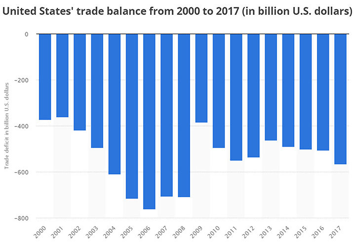 US trade balance 2000 - 20007