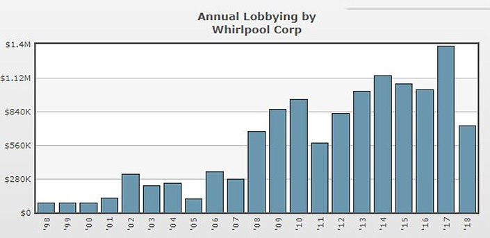 Whirlpool Lobbying
