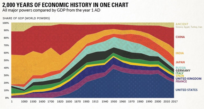 2000 years economic history
