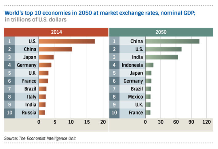 top ten economies 2050