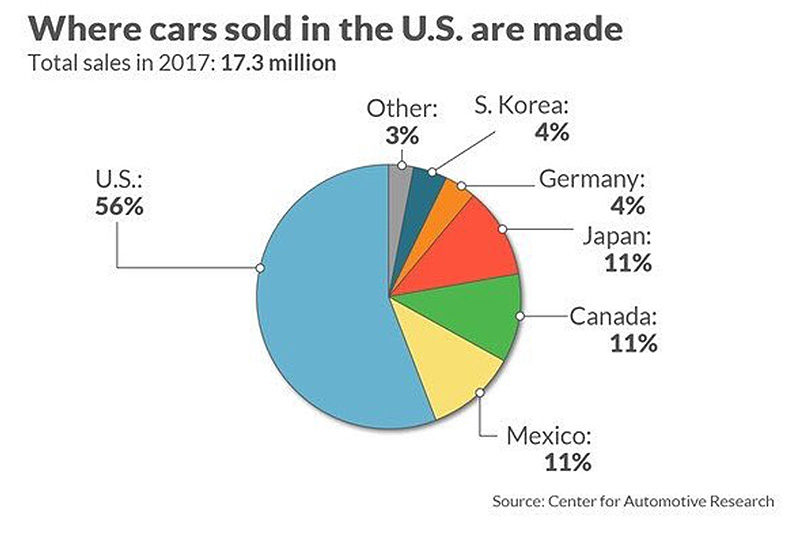 US car sales origin