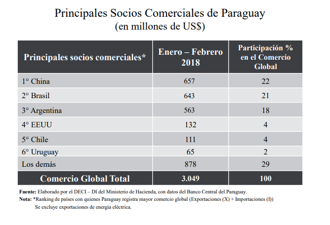 Socios comerciales de Paraguay