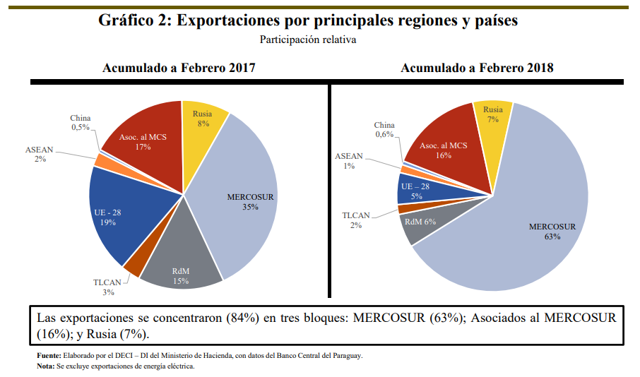 exportaciones Paraguay por países.