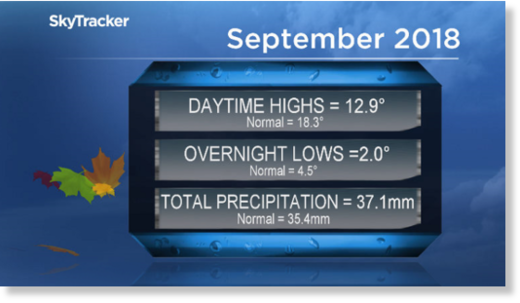 September 2018 was 4 degrees colder than normal with slightly above average precipitation in Saskatoon.