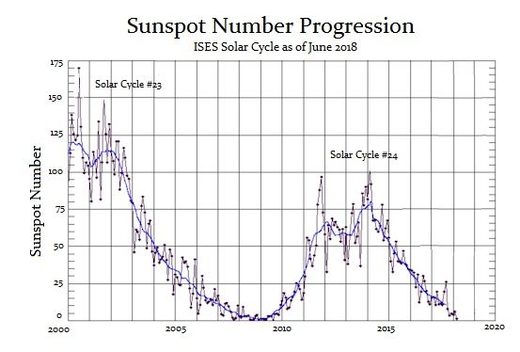 sunspot number progression graph