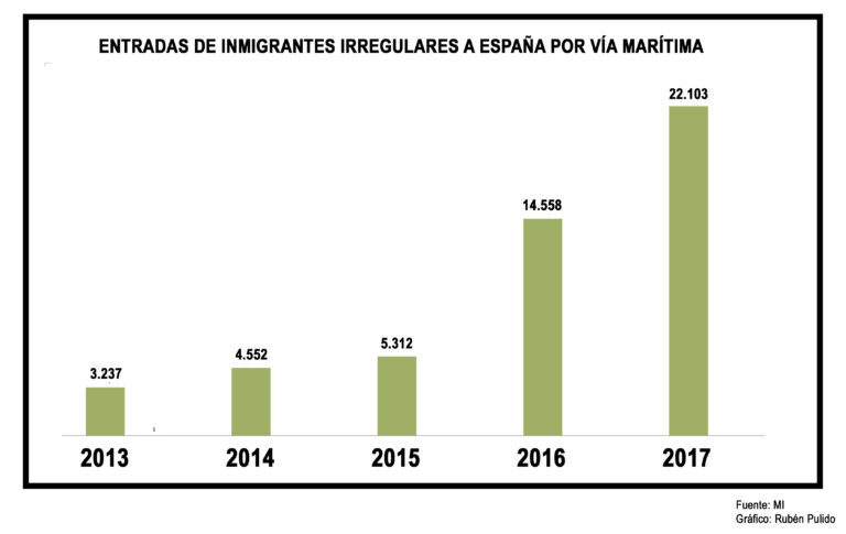 Entradas de inmigrantes a través del Mediterráneo 2013-2017