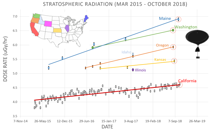 atmospheric radiation US increase