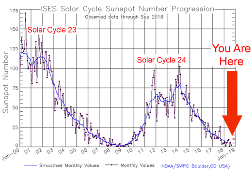 sunspot cycle 2018