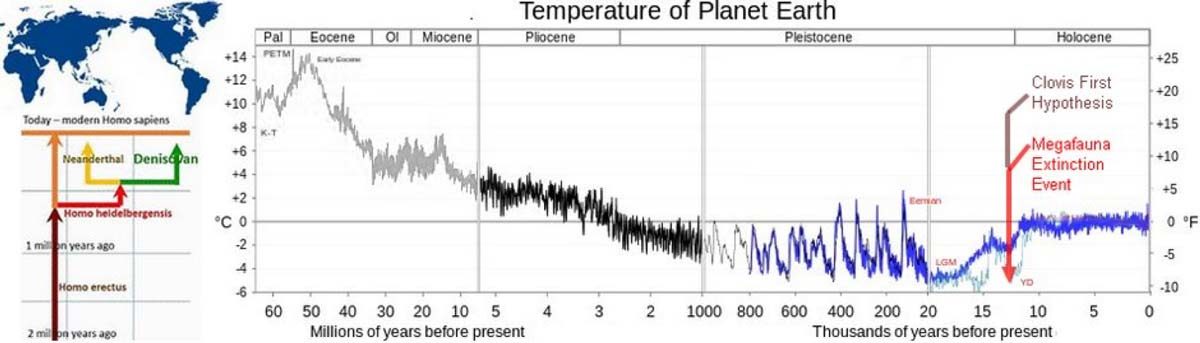 Cronología de la evolución de los homínidos