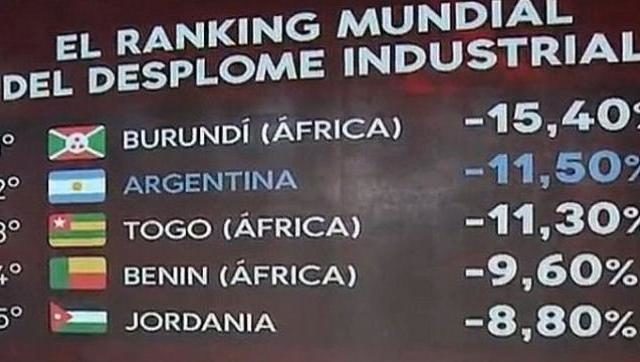 Clic para aumentar Argentina entre los tres países con mayor caída industrial junto con Burundí y Togo
