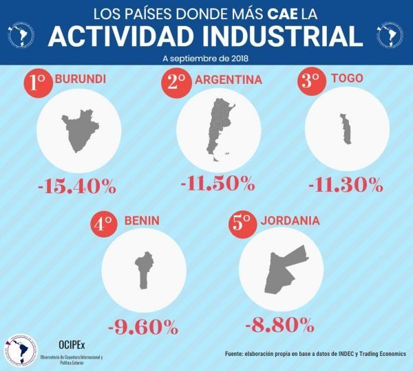 Clic para aumentar Argentina entre los tres países con mayor caída industrial junto con Burundí y Togo