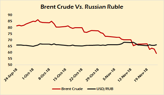 crudo Brent contra Rublo ruso