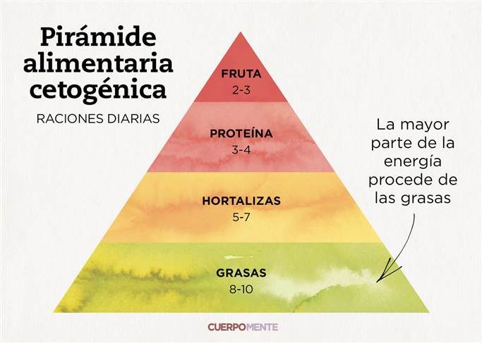 pirámide dieta cetogénica