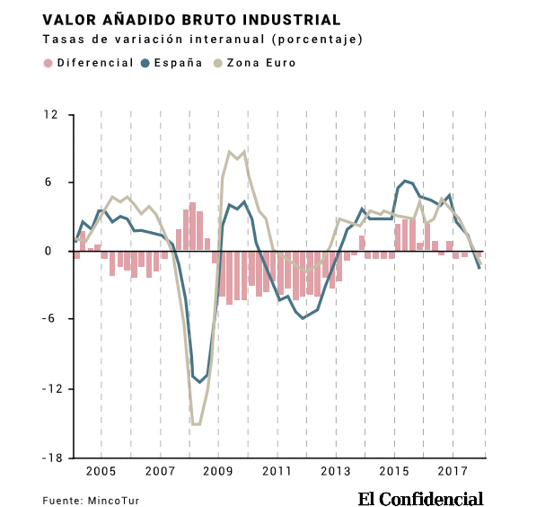 crisis productividad España