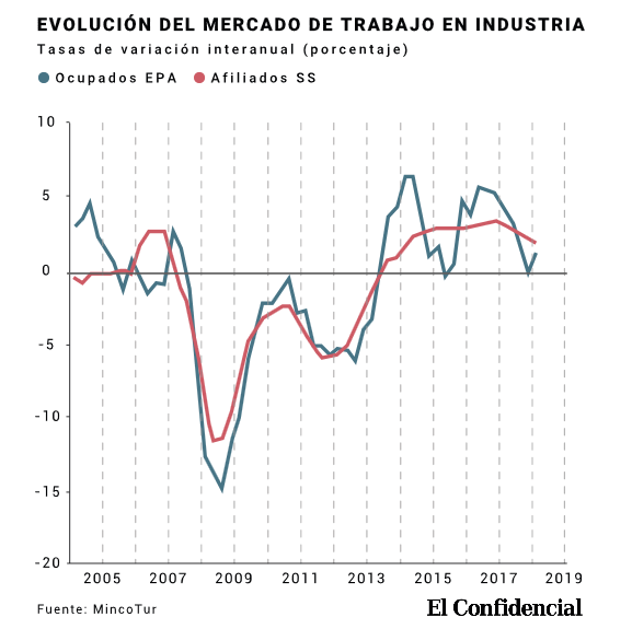 productividad,Industria,España