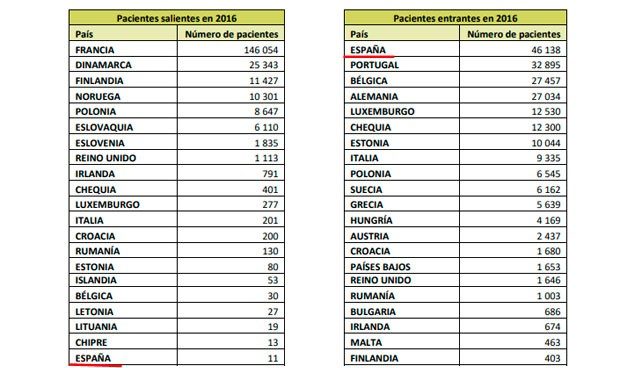 Desbalance UE: España atiende a 46.138 pacientes europeos; la UE a 11 españoles