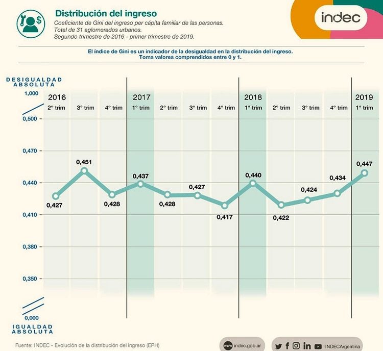 El 70% de la población con ingresos gana menos que el costo de la canasta básica