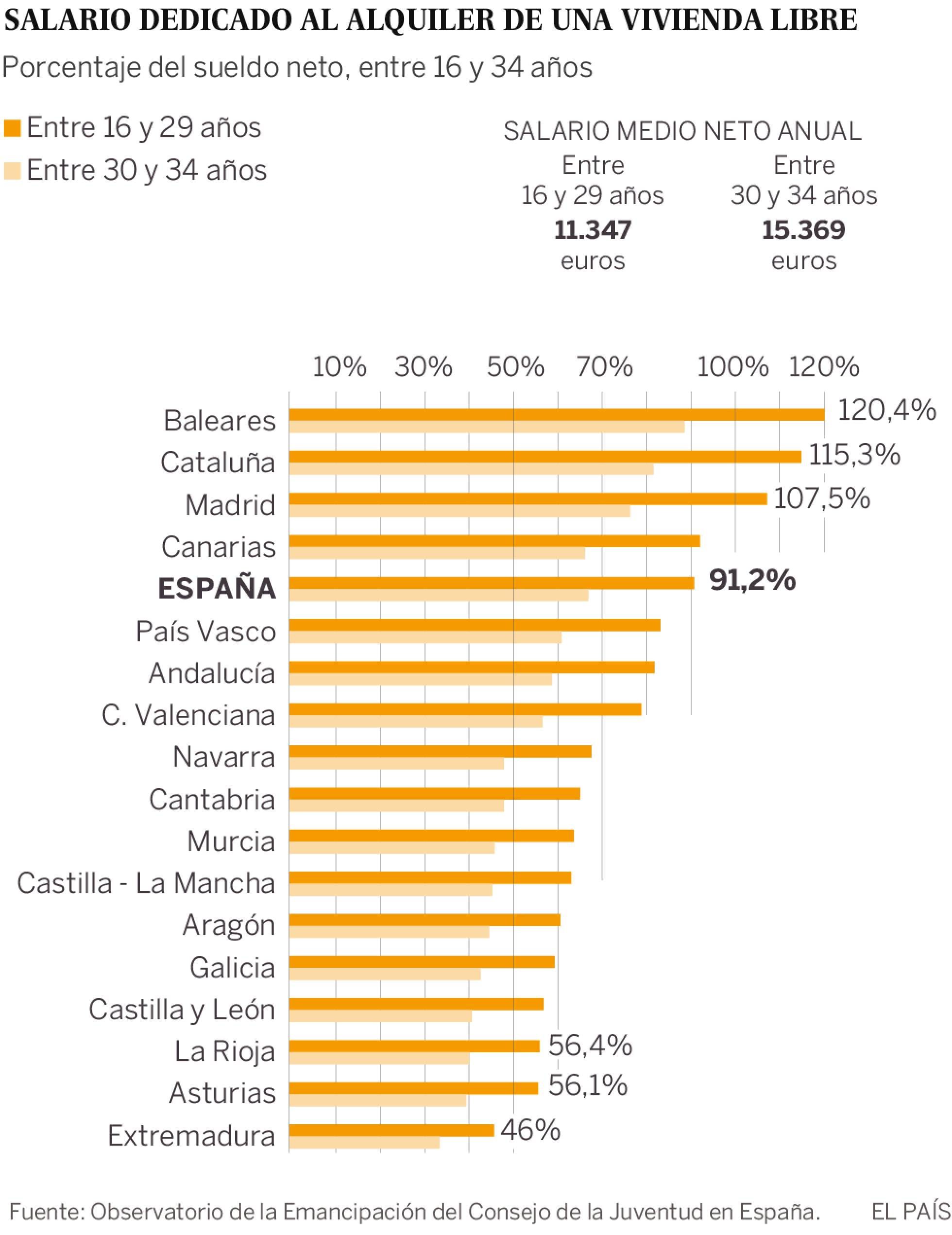 Los españoles menores de 30 deben pagar más del 90% de su sueldo para poder alquilar una vivienda solos