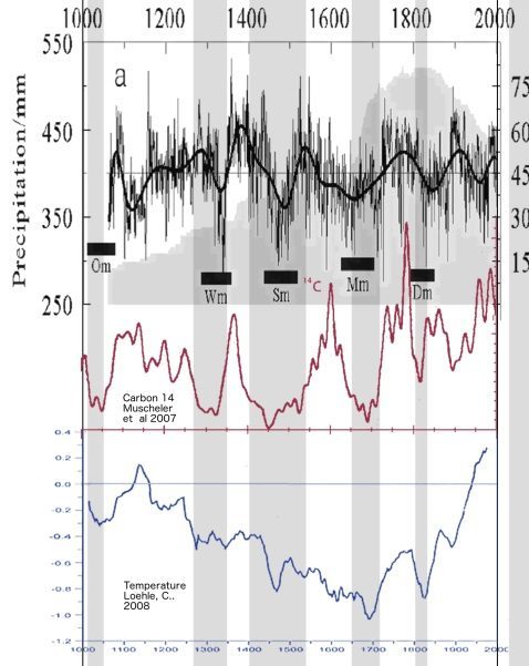 Precipitaciones y actividad solar en los últimos 1.000 años