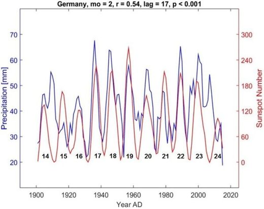 Clic para aumentar Precipitación vs. número de manchas solares