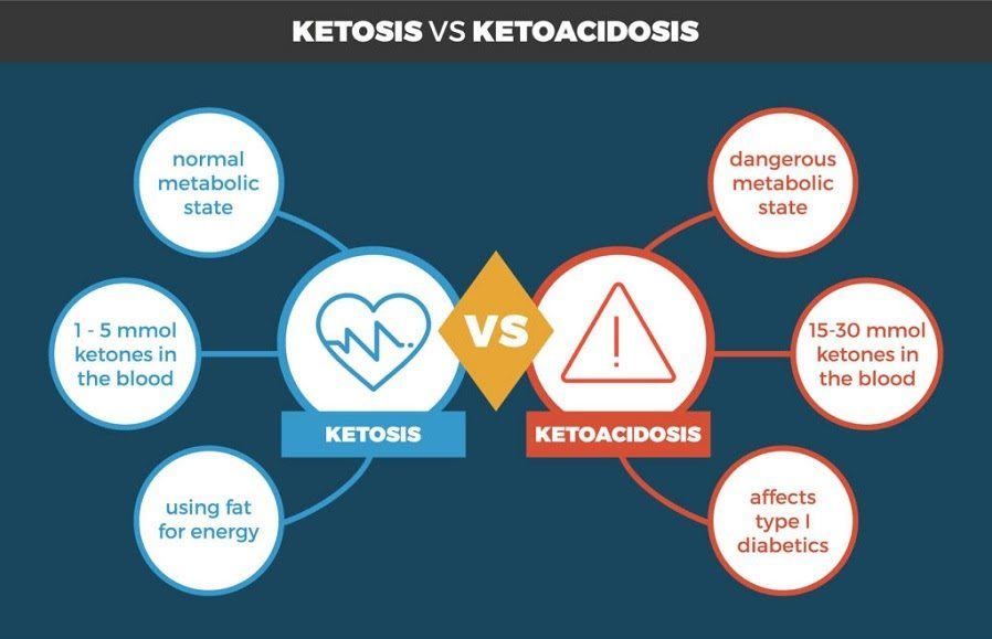 Diferencia entre cetosis y ketosis