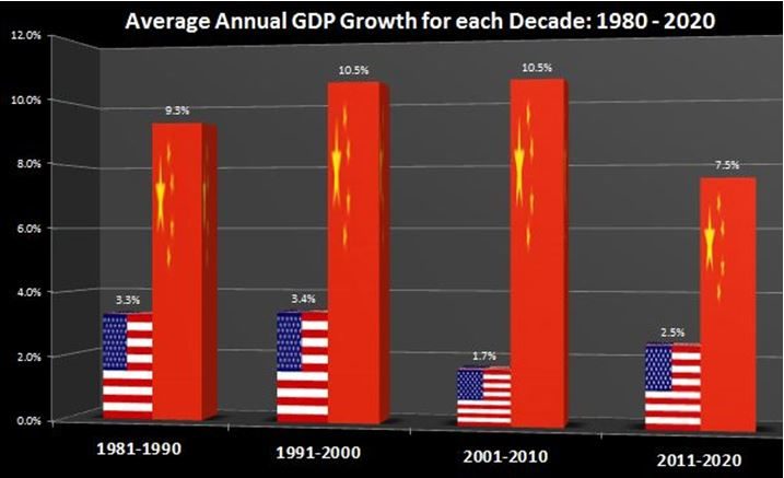 China US economic growth