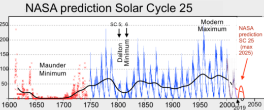 predicción ciclo solar 25 NASA