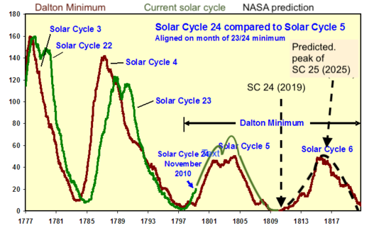 correlacion ciclos solares 22 y 25