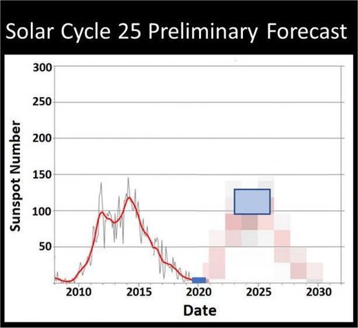 predicción ciclo solar 25 NOAA