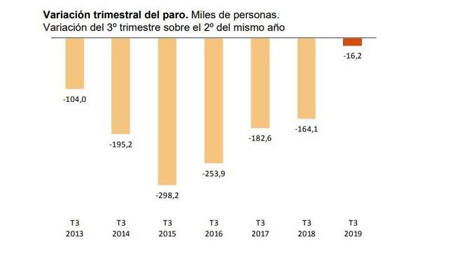 Mientras el pueblo es distraído con el separatismo y el cadáver de Franco, España registra su peor tercer trimestre de empleo desde 2012