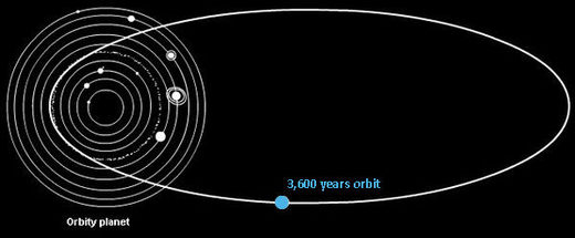 3,600 year Solar orbit