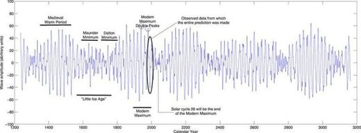 Representación gráfica de la la evolución cuantitativa de la actividad solar y su pronóstico futuro