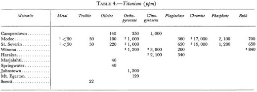 Titanium concentration according to meteorite classes