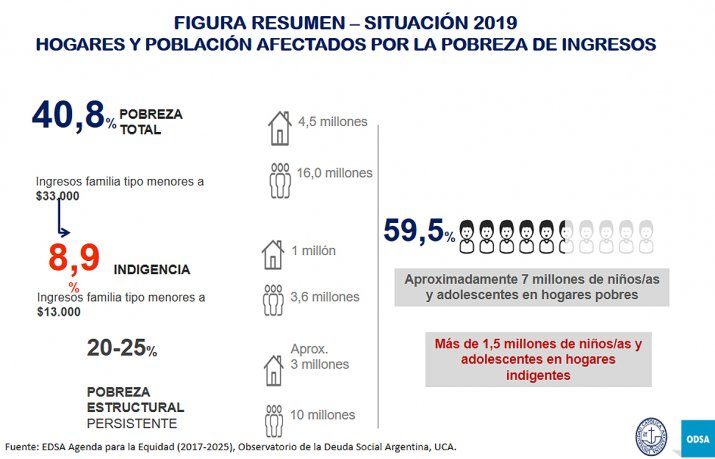 Alarmante: en Argentina la pobreza ya superó el 40% y alcanza a 16 millones de personas