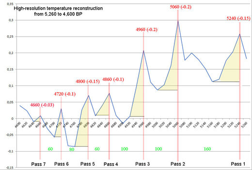 ice core temperature reconstruction (5,260 - 4,600 BP)