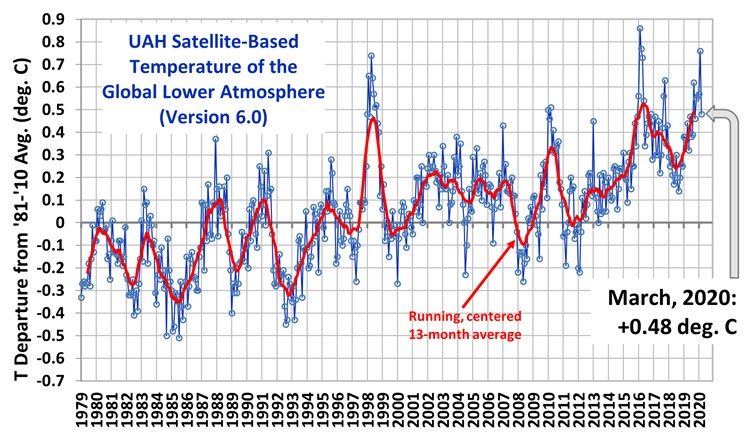 Global lower atmosphere chart