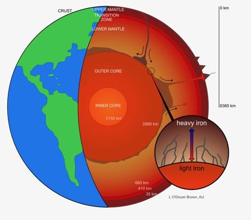 Geólogos detectan una fuga de hierro en el núcleo de la Tierra