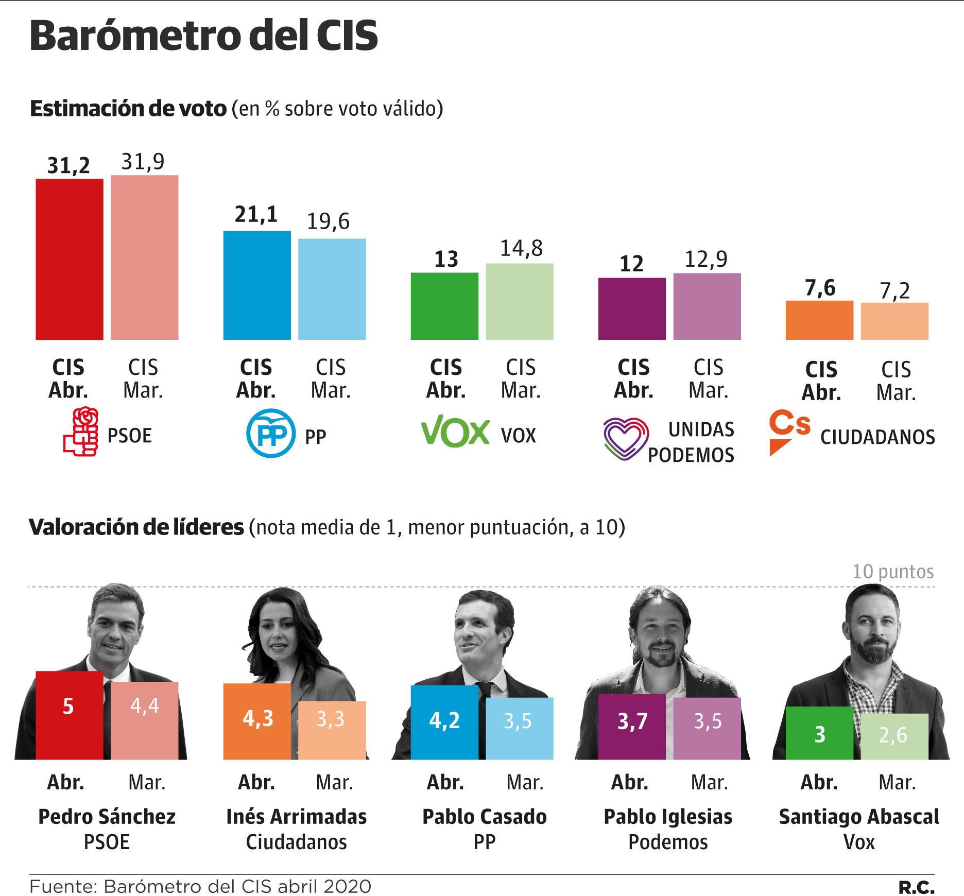 Alerta de propaganda partidocrática: Un 87% de españoles apoya los Pactos de la Moncloa, según el CIS
