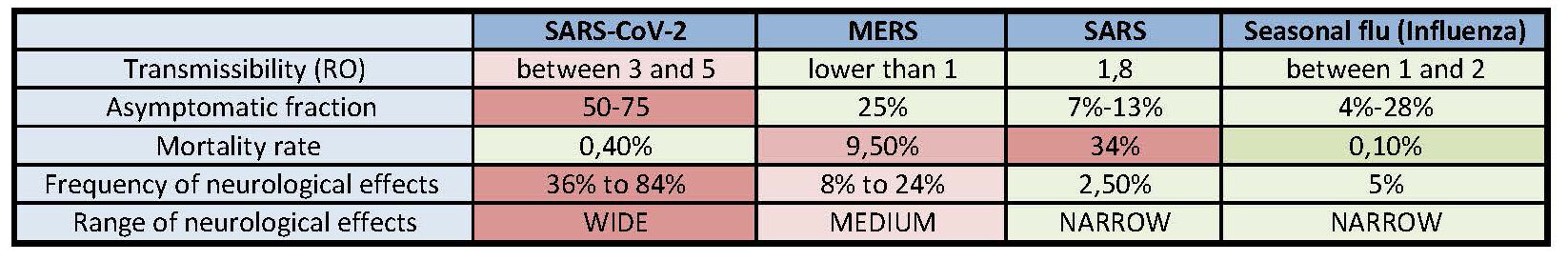 SARS-CoV-2 compared MERS, SARS and influenza