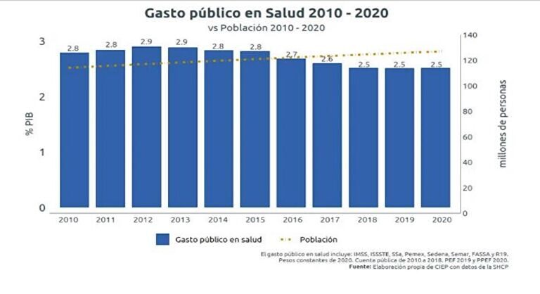 Clic para aumentar gasto publico mexico salud