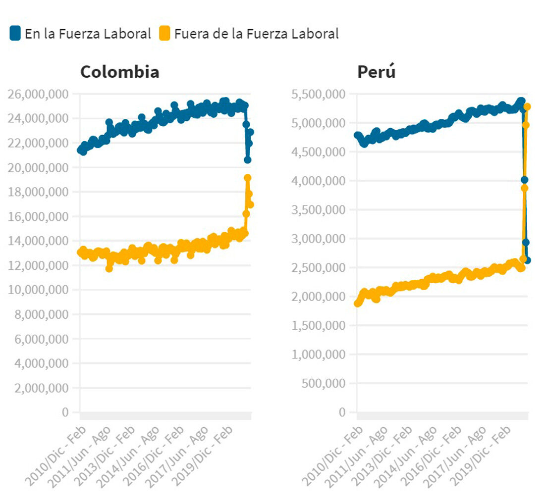 desempleo colombia peru
