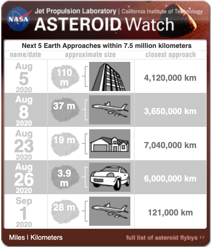 Un asteroide del tamaño aproximado de un edificio se aproxima hoy a la Tierra